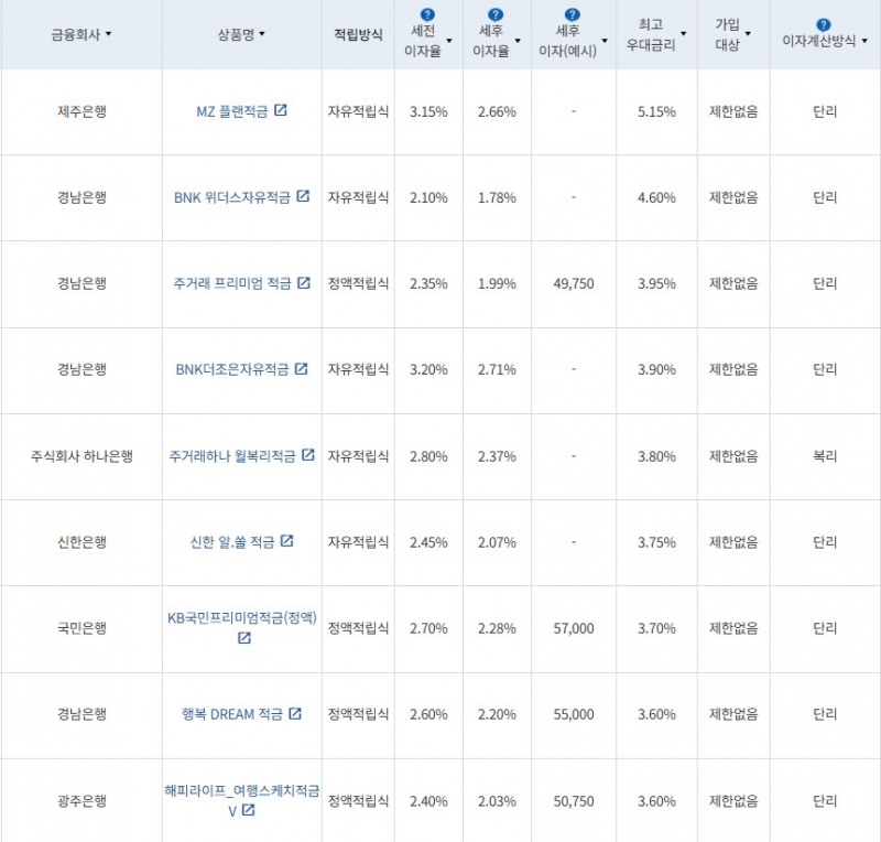 2월 3주 최고 우대금리 상위 정기적금 상품 / 자료=금융감독원(24개월, 월 10만원 예치 시)