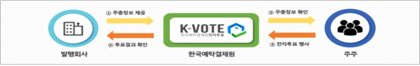 전자투표서비스 흐름도 / 사진제공= 한국예탁결제원