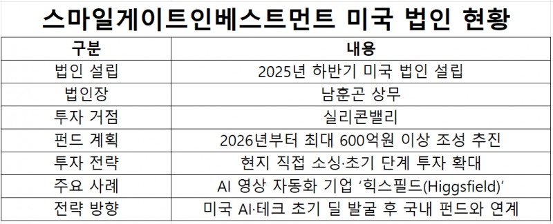 자료=스마일게이트인베스트먼트