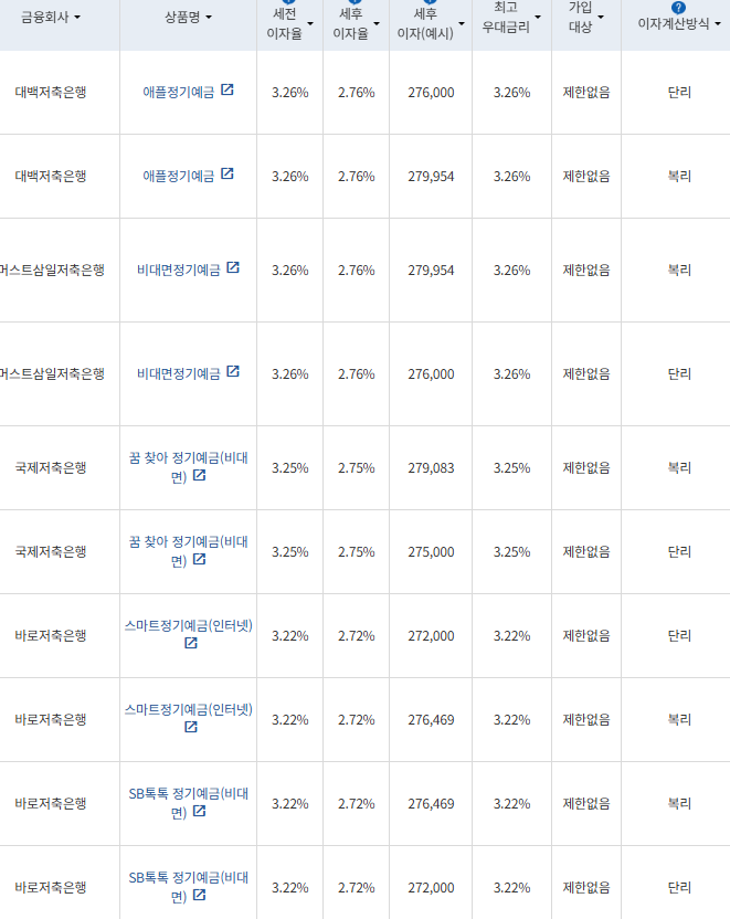 자료=금융감독원 금융상품통합비교공시