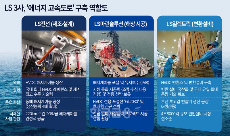 LS 삼총사, 12조 서해 에너지고속道 ‘정조준’