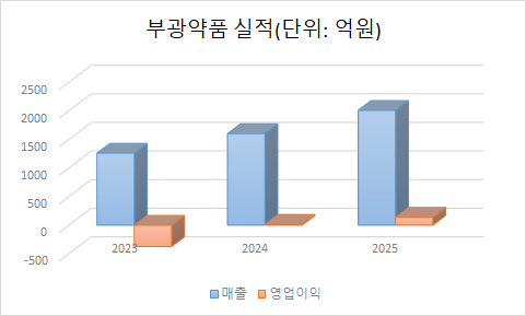부광약품 실적. /그래픽=양현우 기자