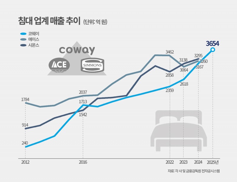 침대업계 매출 추이. /사진=코웨이