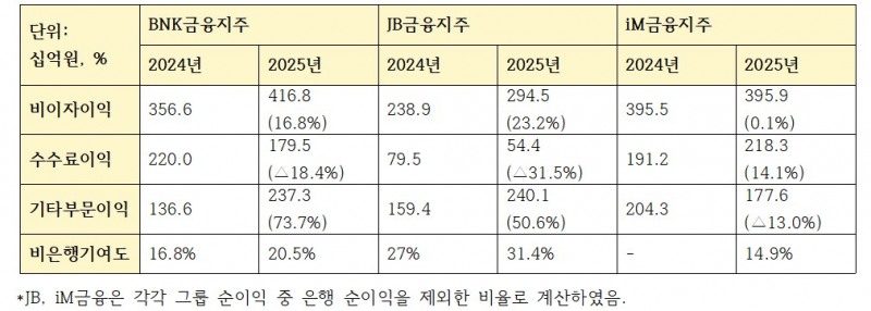 지역금융 3사 비이자이익 관련 지표 (단위: 십억원, %)
