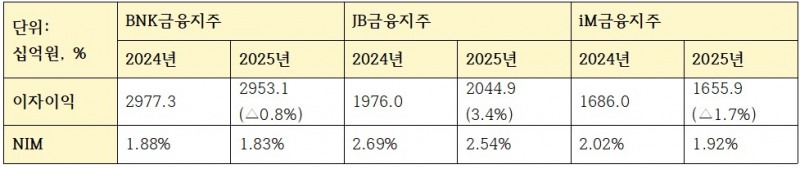 지역금융 3사 이자이익 관련 지표 (단위: 십억원, %)