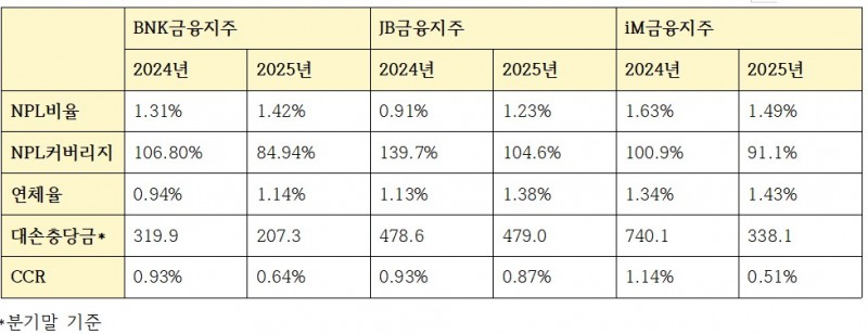 지역금융 3사 건전성 관련 지표 (단위: 십억원, %)