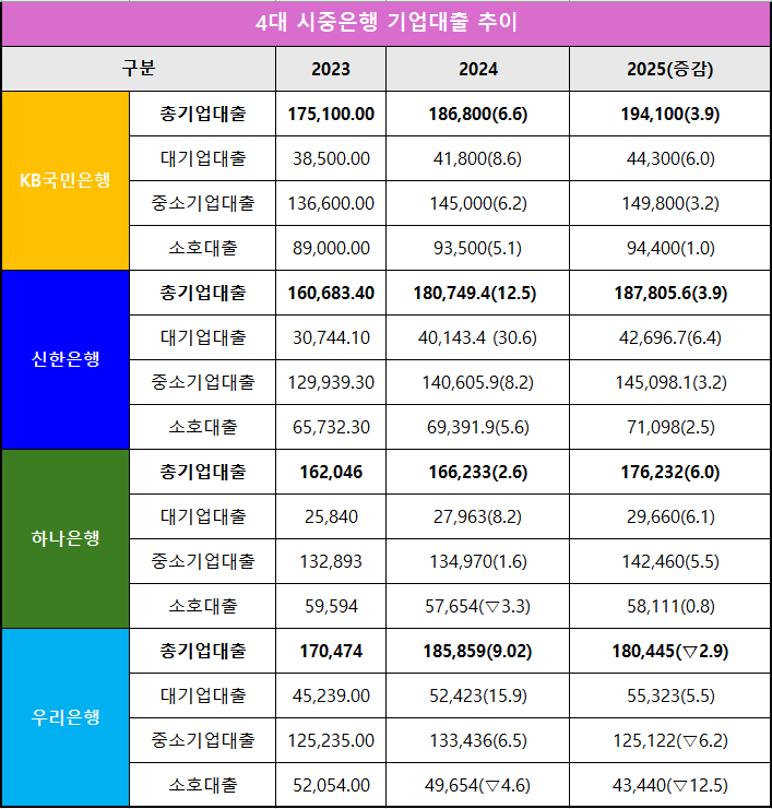 단위 : 십 억 원, %