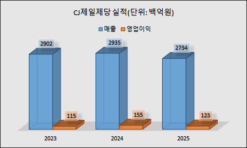CJ제일제당 실적. /그래픽=양현우 기자