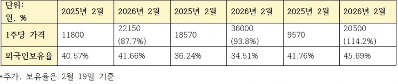 지방금융 3사 주가 관련 지표 (단위: 원, %)