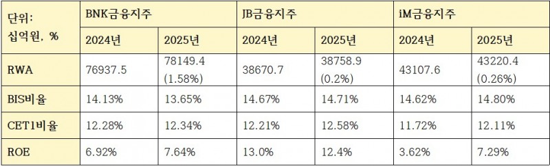 지방금융 3사 자본적정성 관련 지표 (단위: 십억원, %)