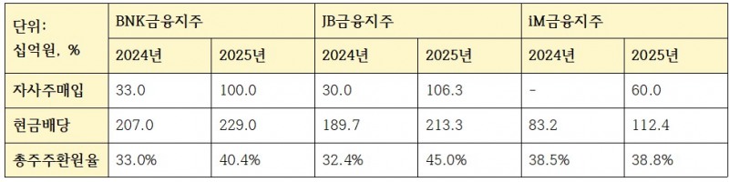 지방금융 3사 주주환원 관련 지표 (단위: 십억원, %)