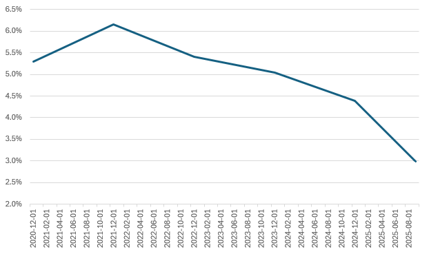 CJ제일제당 투자자본수익률(ROIC) 추이/출처=한국금융신문, 딥서치