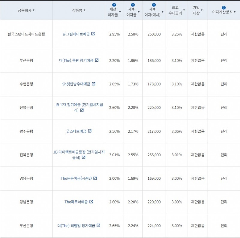 2월 4주 최고 우대금리 상위 정기예금 상품 / 자료=금융감독원(12개월, 1000만원 예치 시)
