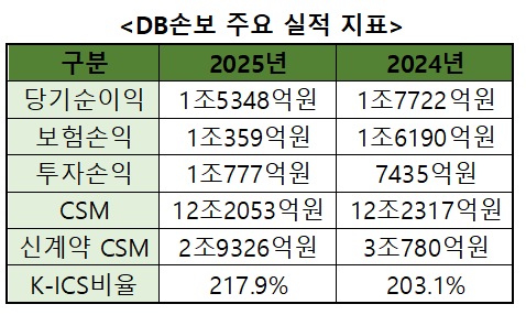 자료 = DB손해보험