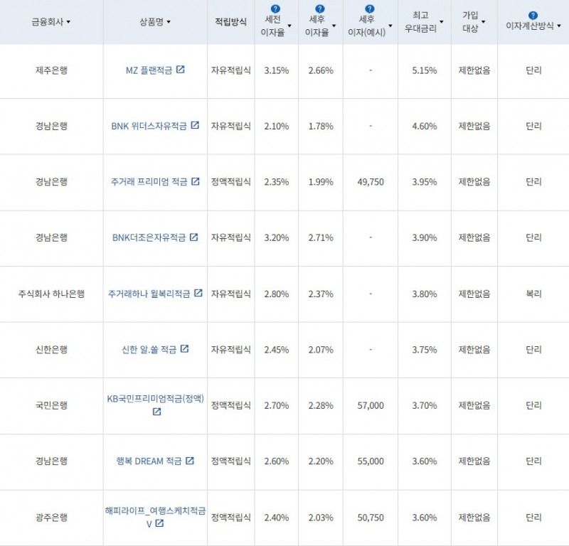 2월 3주 최고 우대금리 상위 정기적금 상품 / 자료=금융감독원(24개월, 월 10만원 예치 시)