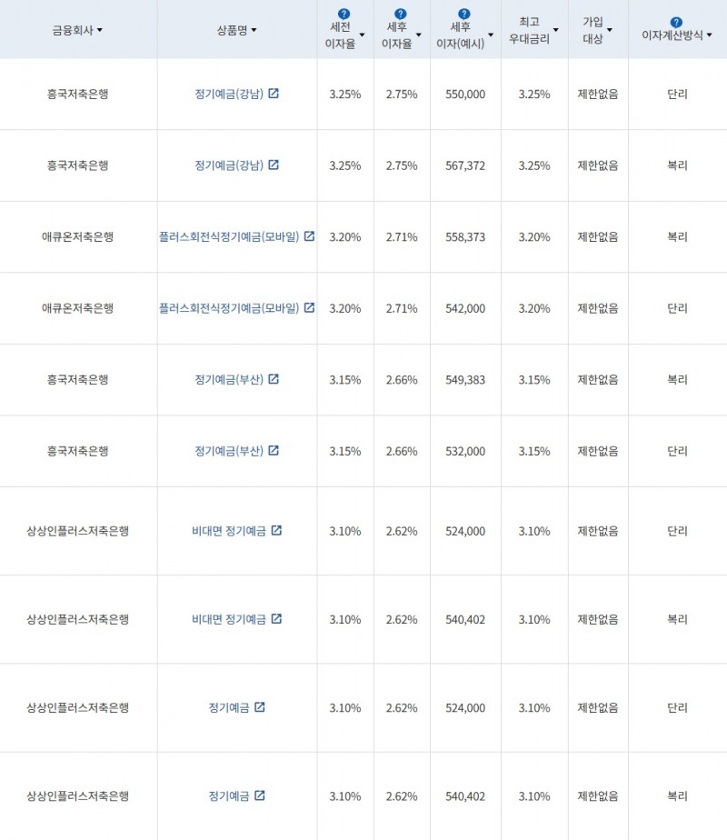 자료 = 금융감독원 (24개월 1000만원 예치 시)
