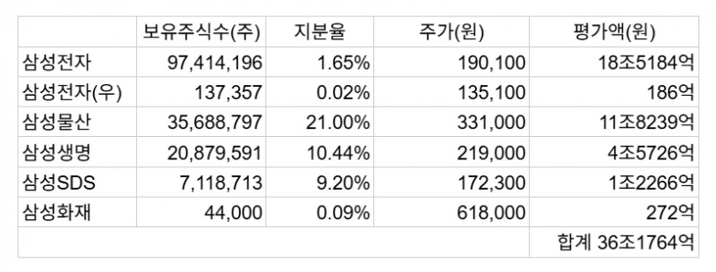 이재용 회장 보유 지분 및 평가액