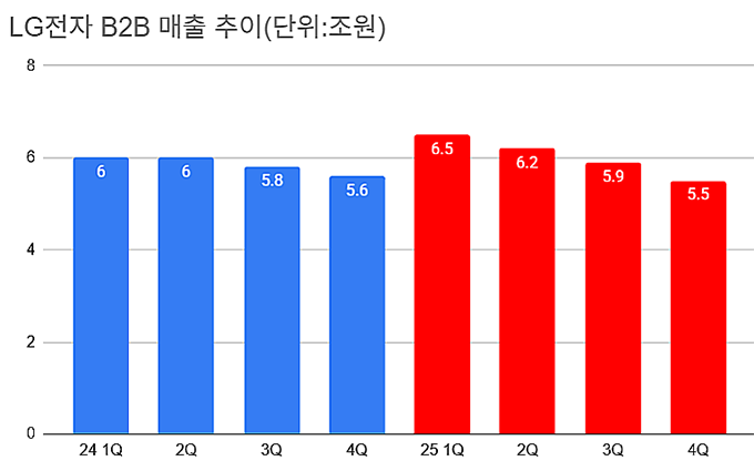 ‘9년만의 분기 적자’ LG전자 수장 류재철의 ‘대반전’ 예고