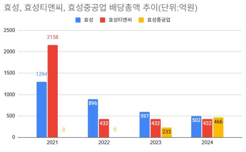 '중공업 홀로 독주...티앤씨·화학 부진' 효성 조현준 고심이 깊어진다