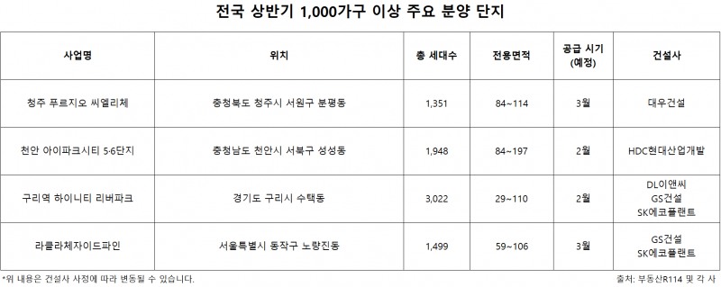 대단지 ‘규모의 경제’ 효과…상반기 전국 대단지 아파트 5만204가구 공급 예정