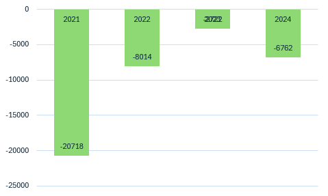 롯데지주 잉여현금흐름(FCF) 추이./출처=한국금융신문, 딥서치