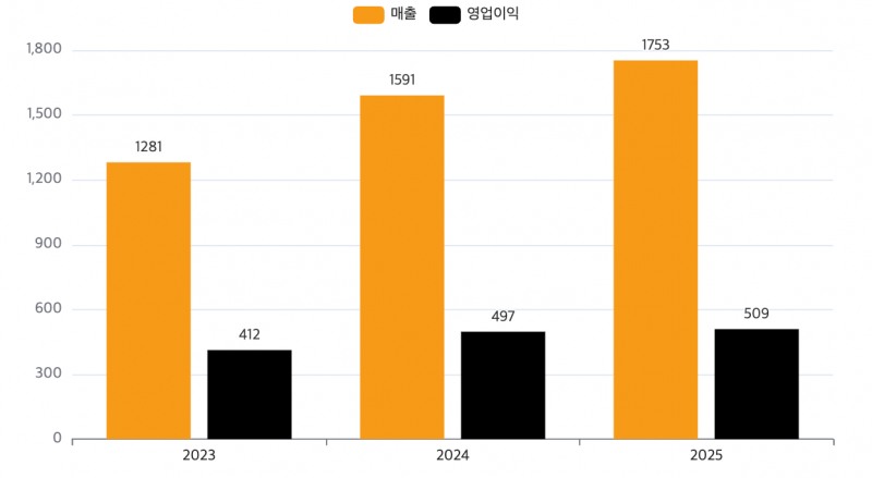 한글과컴퓨터 최근 3년간 별도 기준 실적 추이(단위: 억 원). /자료=한글과컴퓨터