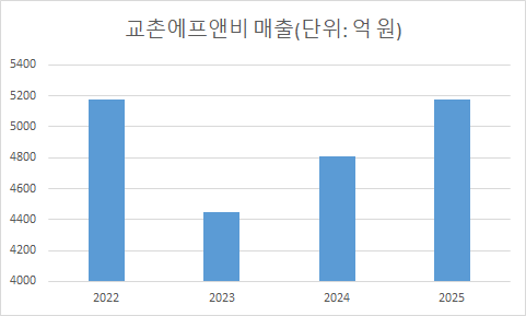 교촌에프앤비 매출. /그래픽=양현우 기자