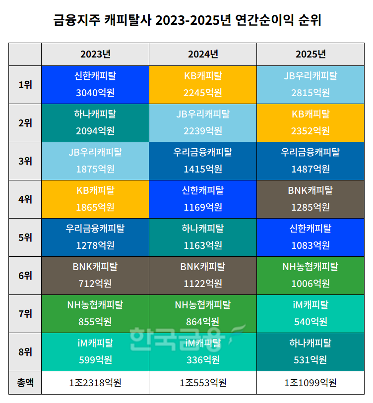 금융지주 캐피탈사 2023-2025년 연간순이익 순위 표./표 = 김다민 기자