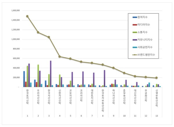 부동산신탁 업계 2월 브랜드 경쟁./자료=한국기업평판연구소