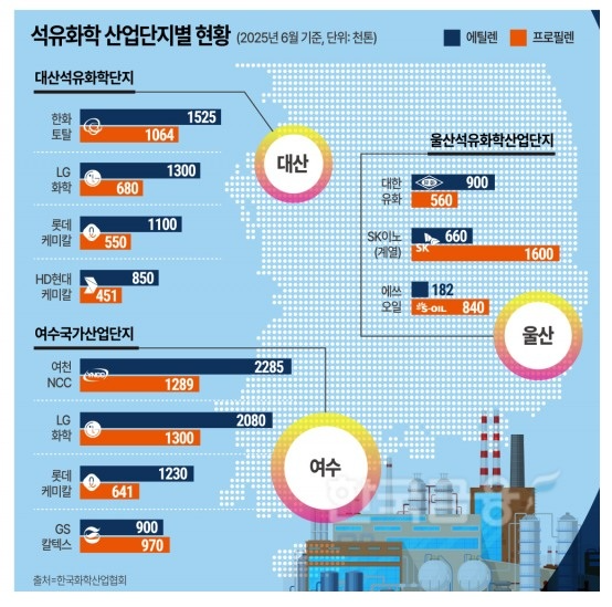 롯데·HD현대, '석유화학 재편 1호' 대산 통합...110만톤 감축
