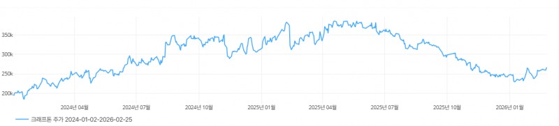 크래프톤 최근 2년간 주가 추이. / 사진=딥서치