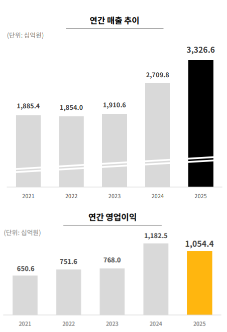 크래프톤 연간 매출과 영업이익 추이. / 사진=크래프톤