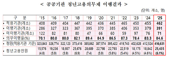 ▲ 자료 : 고용노동부