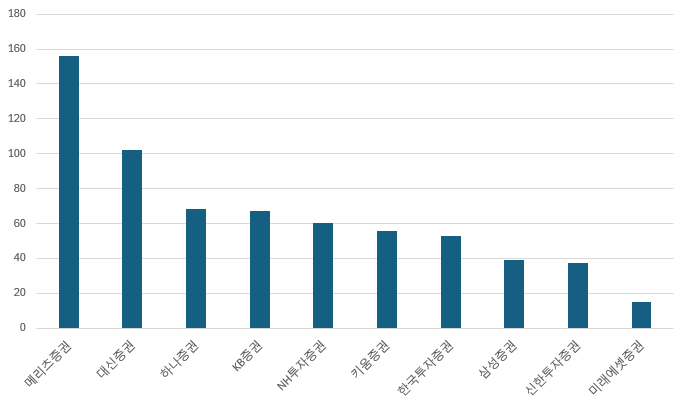 증권사별 자기자본 대비 우발부채 비율(단위 : %)./출처=나이스신용평가