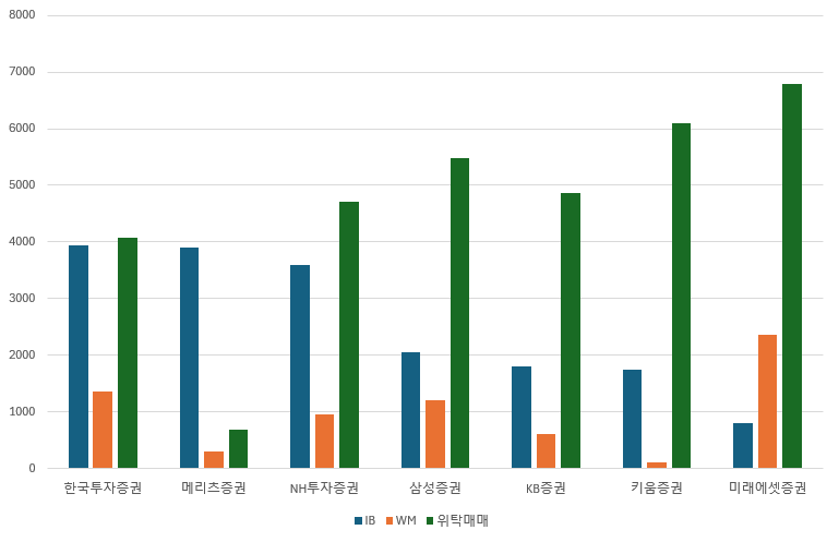 증권사 사업부문별 수익(2025년 3분기 말 기준, 단위: 억원)./출처=나이스신용평가