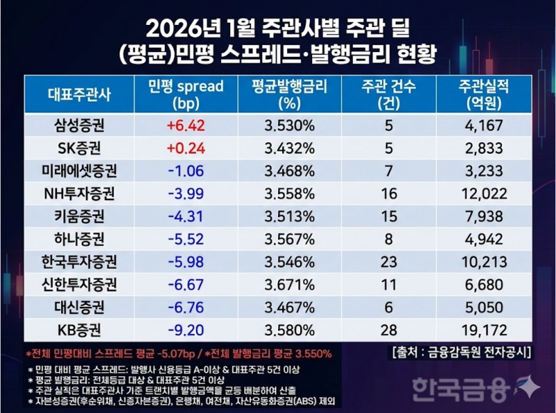 한국금융신문에서 분석한 자료를 바탕으로 생성형 AI를 활용하여 재구성