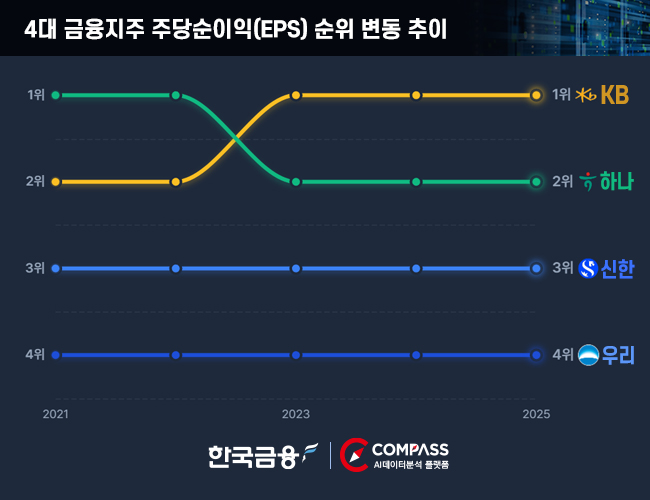 자료=한국금융신문 AI데이터분석 플랫폼 더컴퍼스(The COMPASS), 순이익은 누적 기준