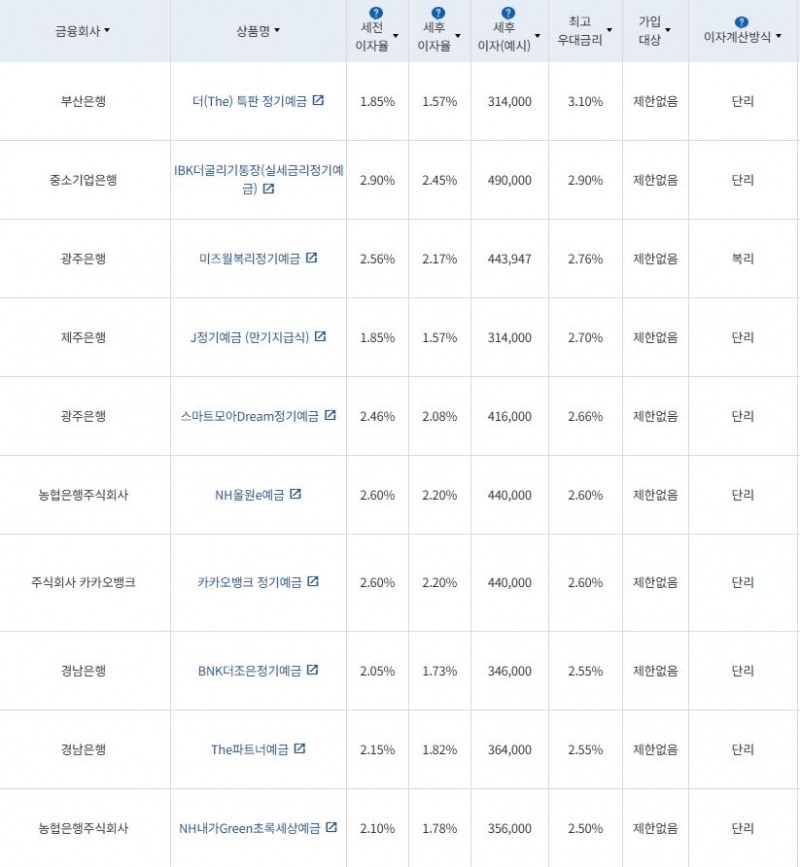 3월 1주 최고 우대금리 상위 정기예금 상품 / 자료=금융감독원(24개월, 1000만원 예치 시)