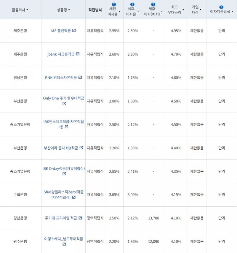 3월 1주 최고 우대금리 상위 정기적금 상품 / 자료=금융감독원(12개월, 월 10만원 예치 시)