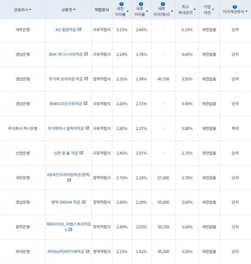 3월 1주 최고 우대금리 상위 정기적금 상품 / 자료=금융감독원(24개월, 월 10만원 예치 시)