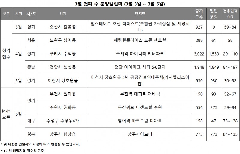3월 1주 분양캘린더./자료제공=리얼투데이