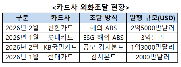 신한카드 ABS·KB국민카드 김치본드 발행…카드사 외화 기반 조달처 다변화 속도