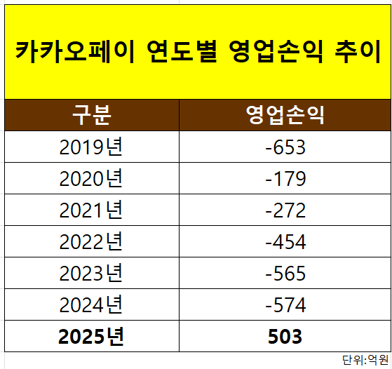 자료=금융감독원 전자공시시스템