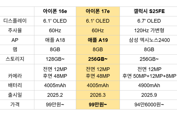 애플 보급형 아이폰 17e, 사실상 가격 인하 승부수