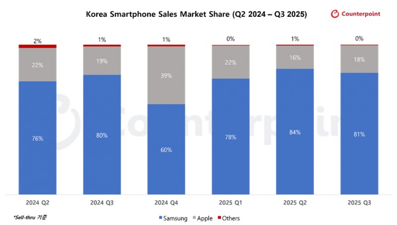 출처=카운터포인트리서치