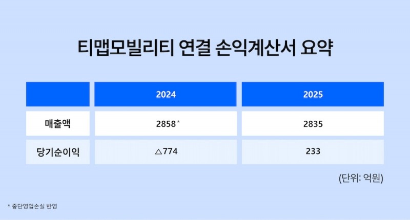 2025년 티맵모빌리티 연결 손익계산서 요약. /사진=티맵모빌리티