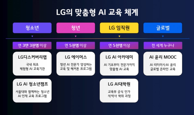 LG 맞춤형 AI 교육 체계. /사진=LG