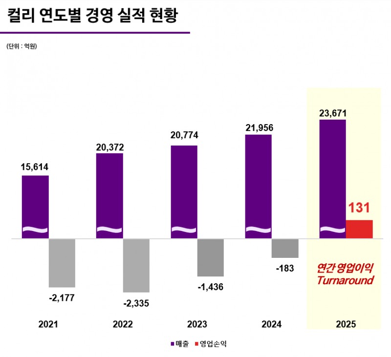 컬리 연도별 경영실적. /사진제공=컬리