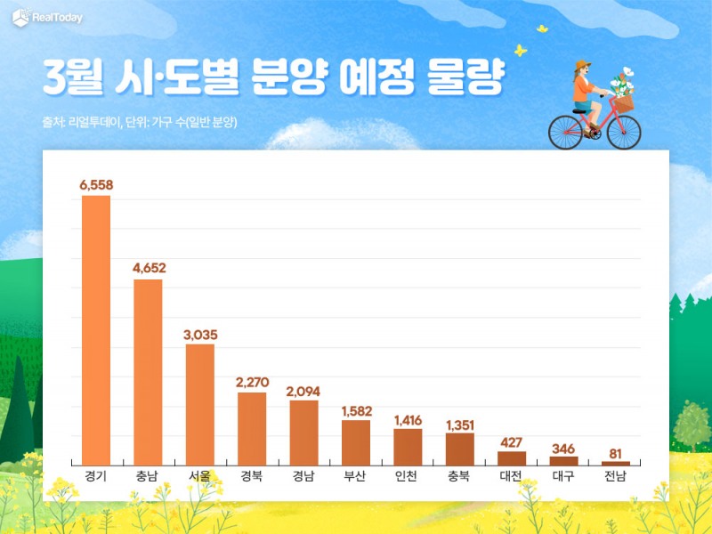 3월 시도별 분양 예정 물량./자료제공=리얼투데이