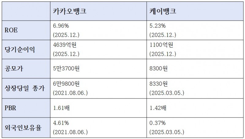 케이뱅크, 카카오뱅크 주요 지표 / 단위: %, 억원, 원, 배